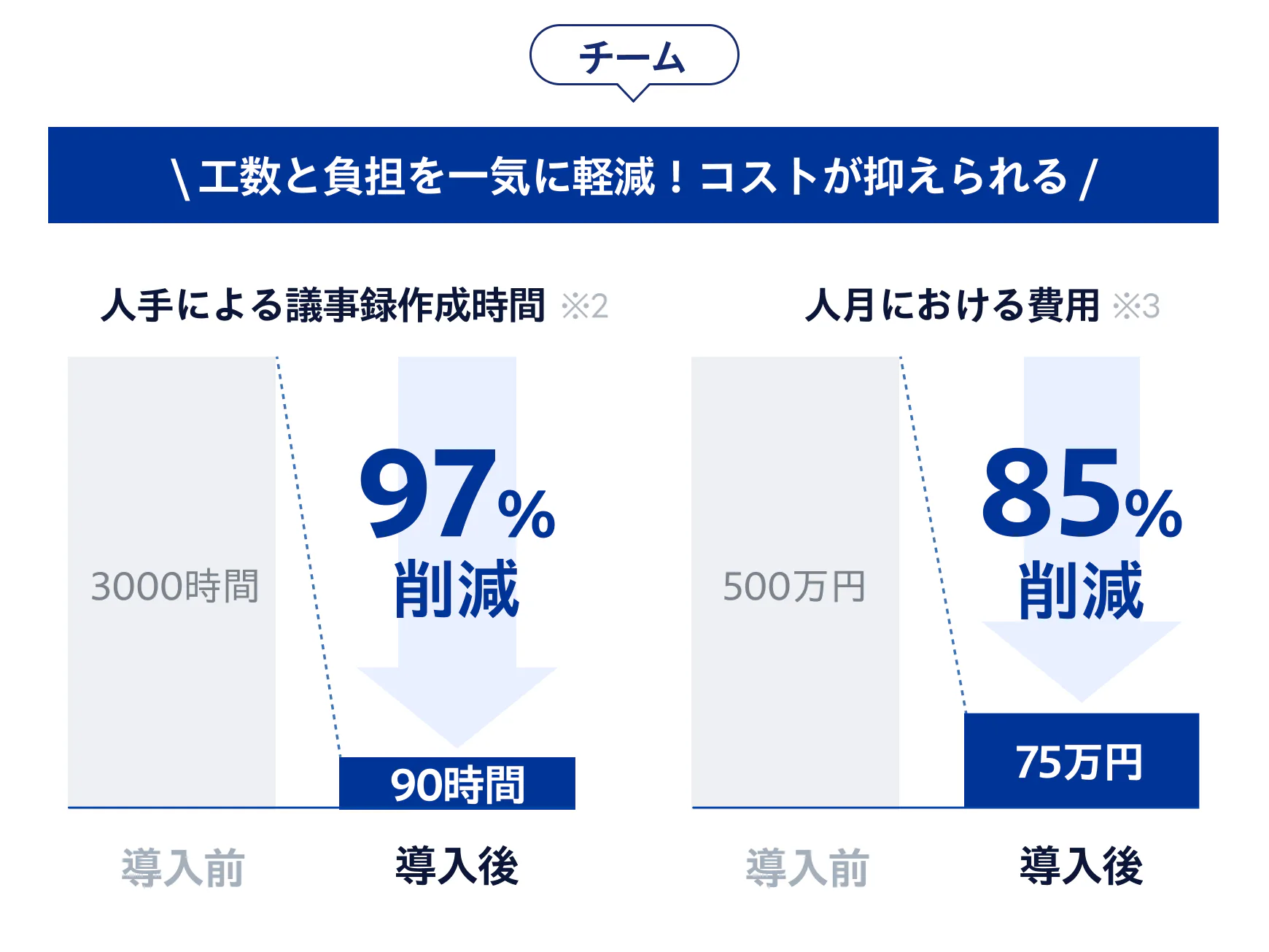 議事録作成の工数と負担を軽減