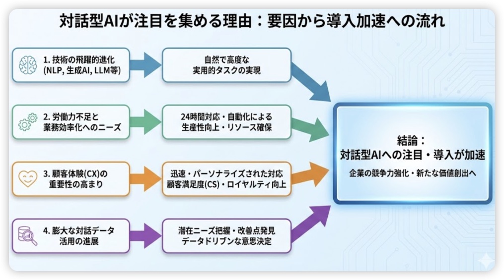 対話型AIが注目を集める理由イメージ
