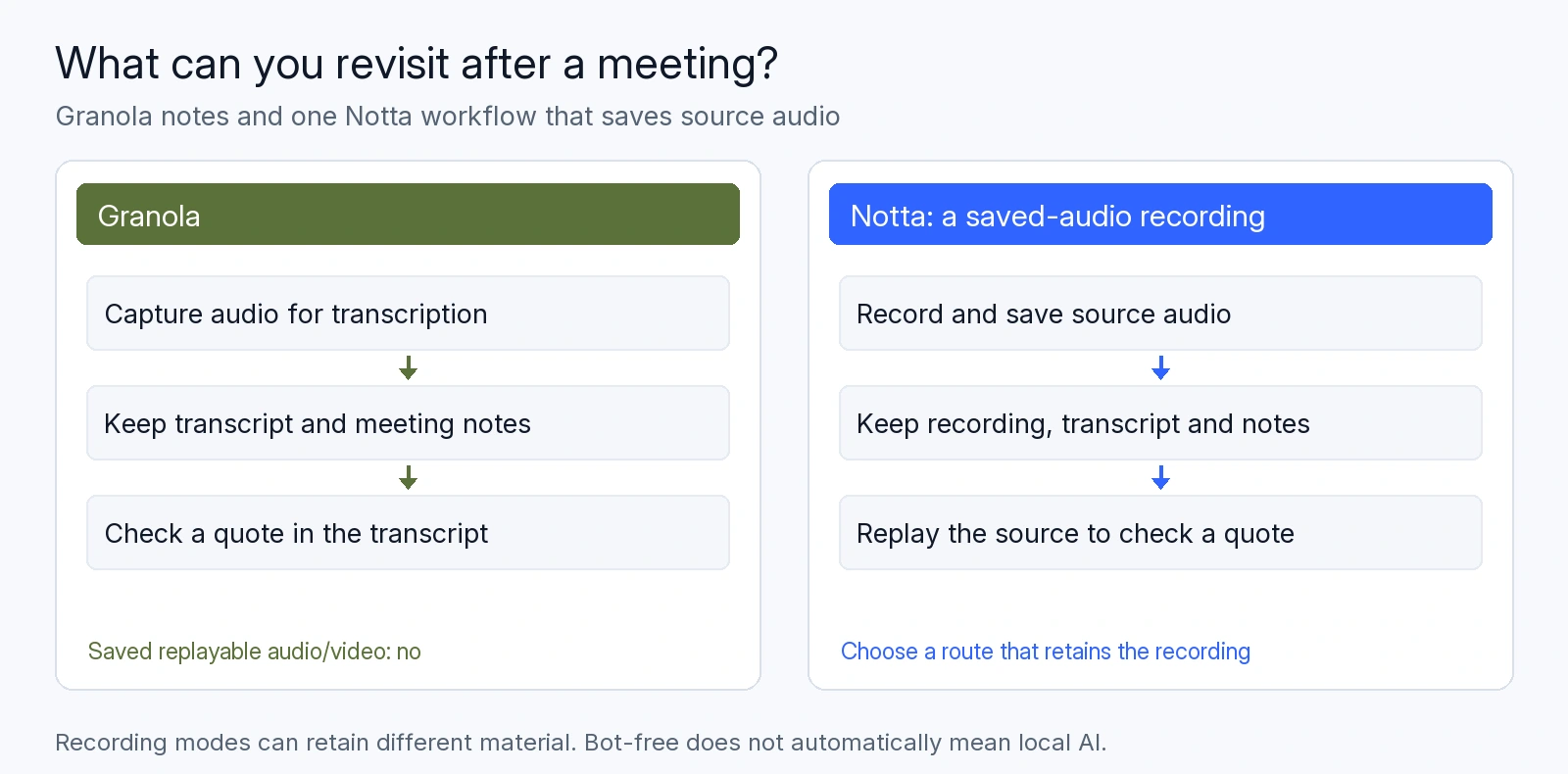 Diagram comparing Granola's retained text with a Notta saved-audio recording workflow