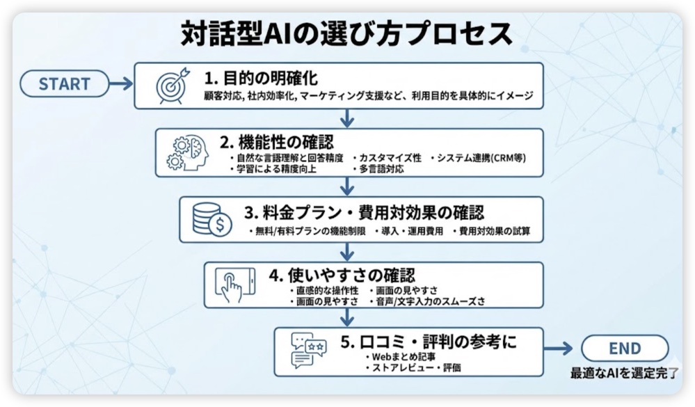 対話型AIの選び方