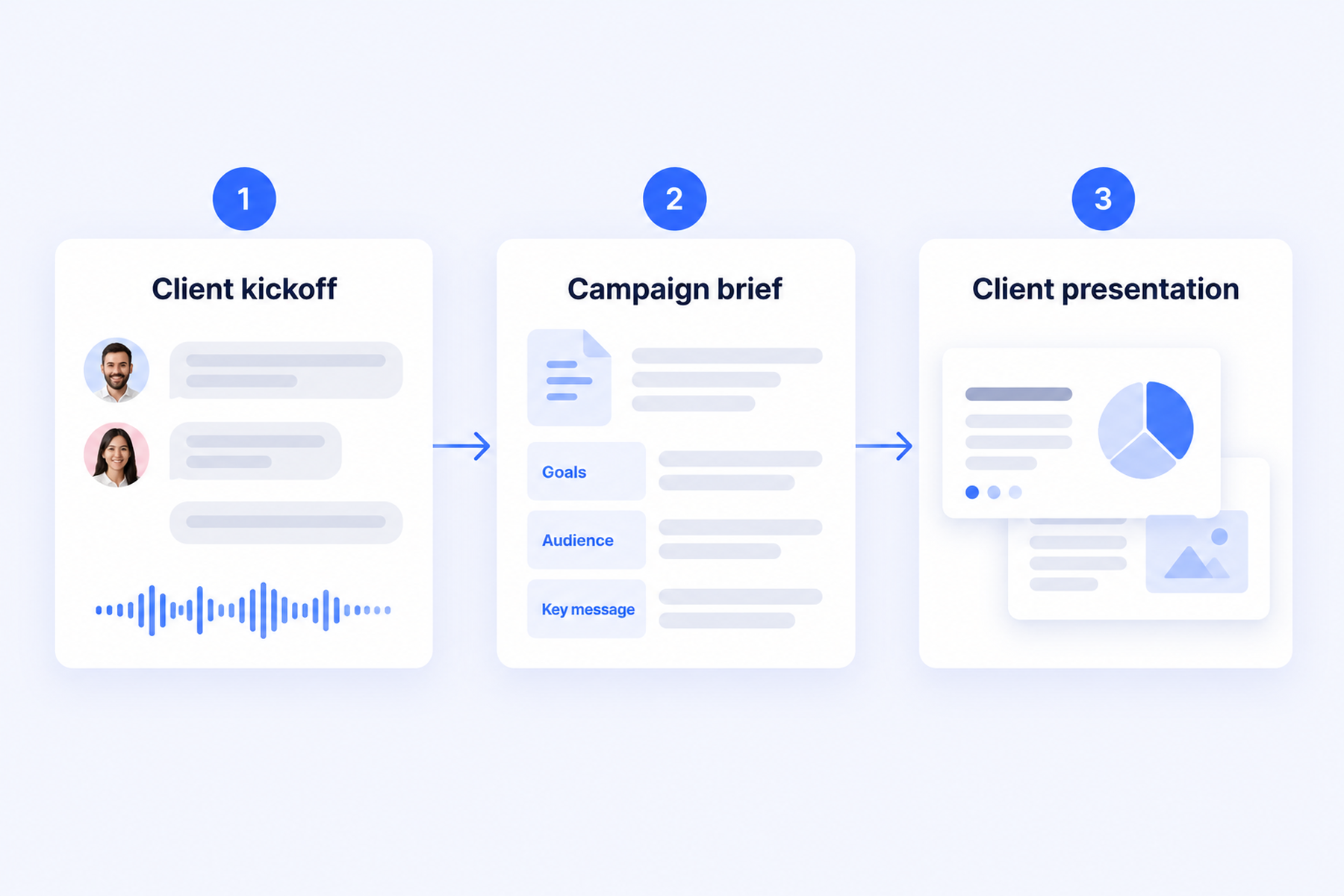 Three steps connect a client kickoff to a campaign brief and client presentation.