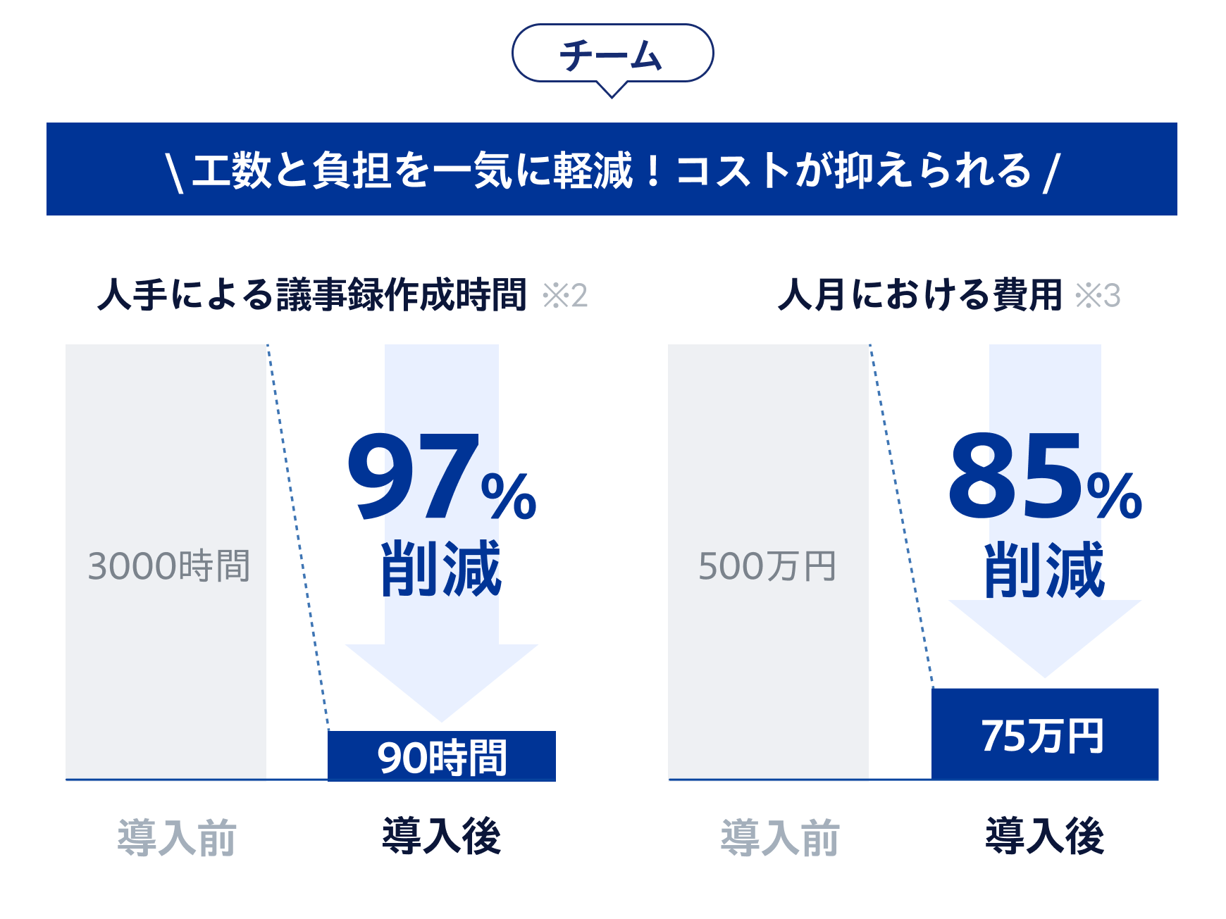 議事録作成の工数と負担を軽減