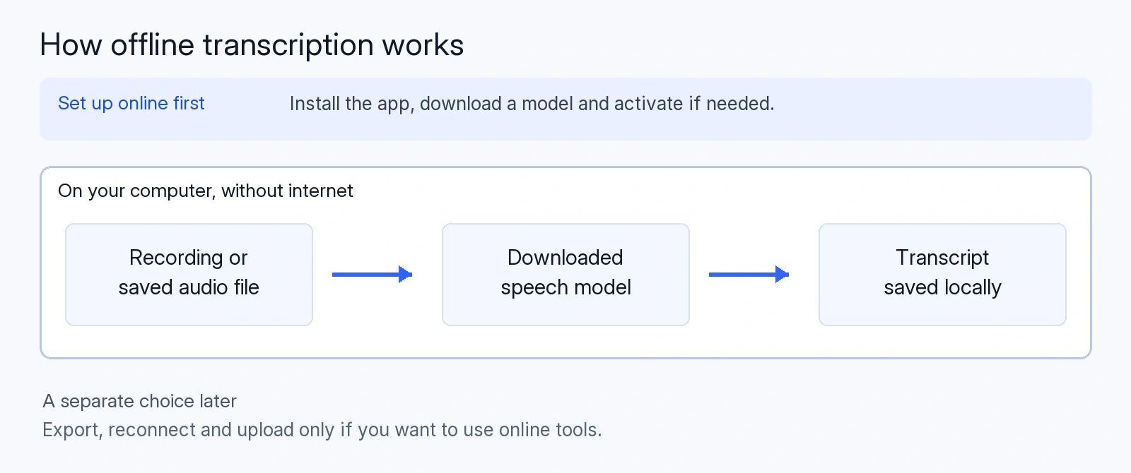 Offline transcription flow: prepare the app and model online, then process a recording and save its transcript on the computer