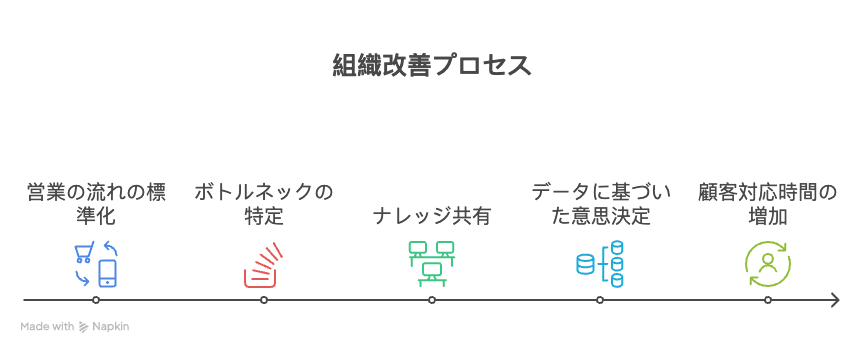 営業プロセス改善する