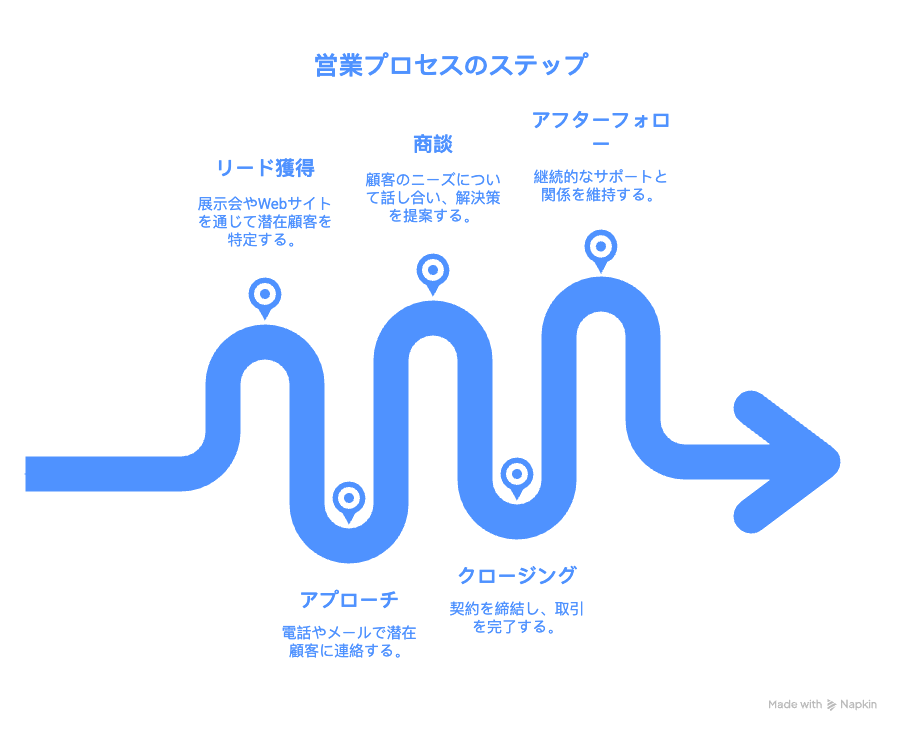 営業プロセスの主なステップ