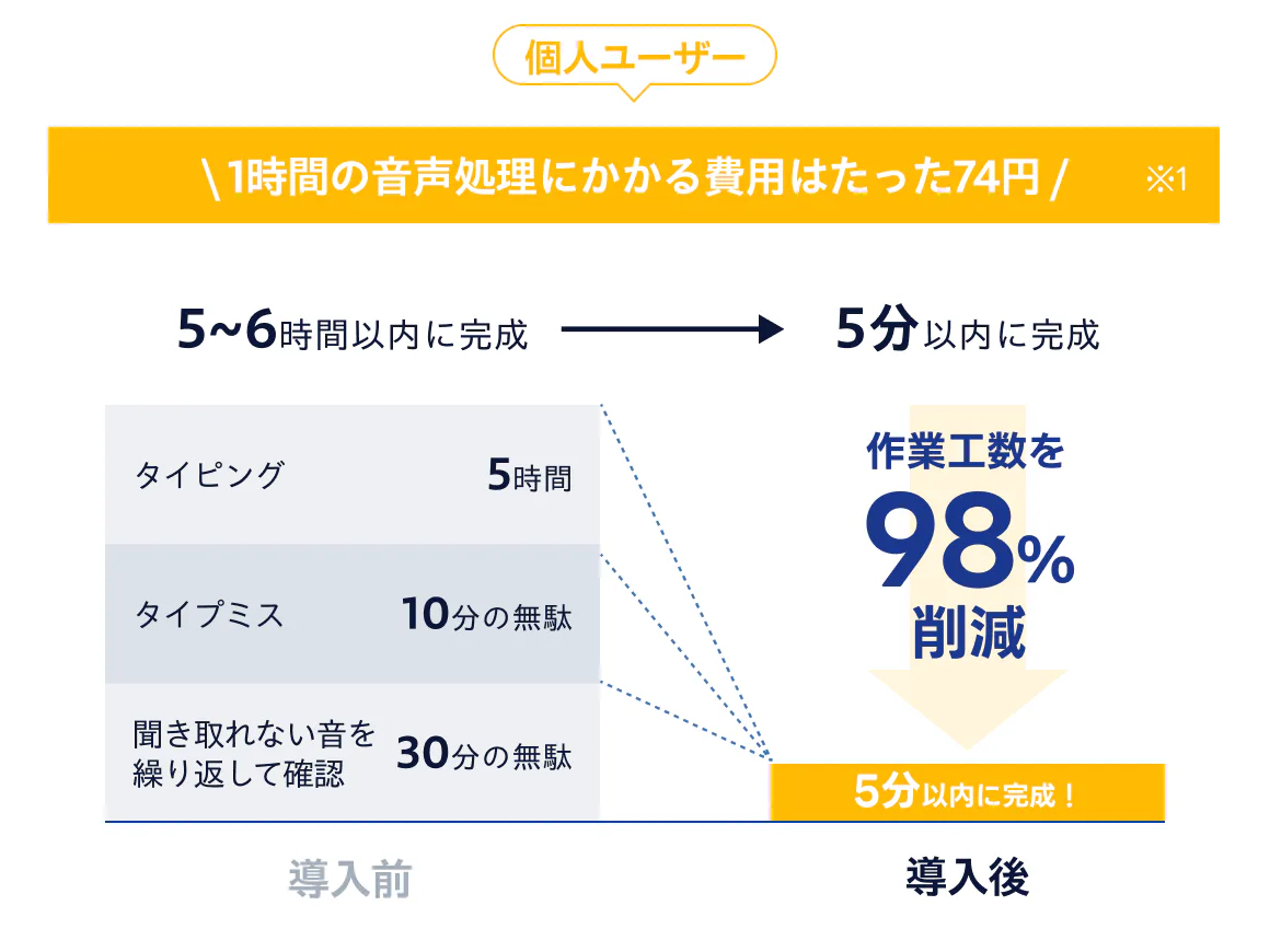 1時間の音声にかかる費用はたった74円