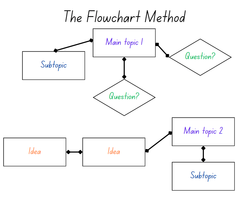 A flowchart depicting information in subtopics, questions, and ideas