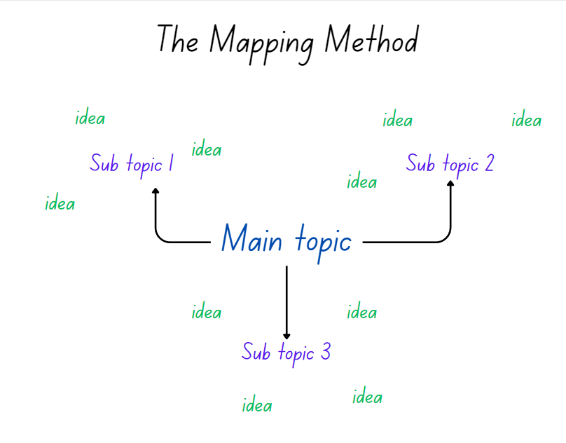 A typical mind map to organize hierarchical information