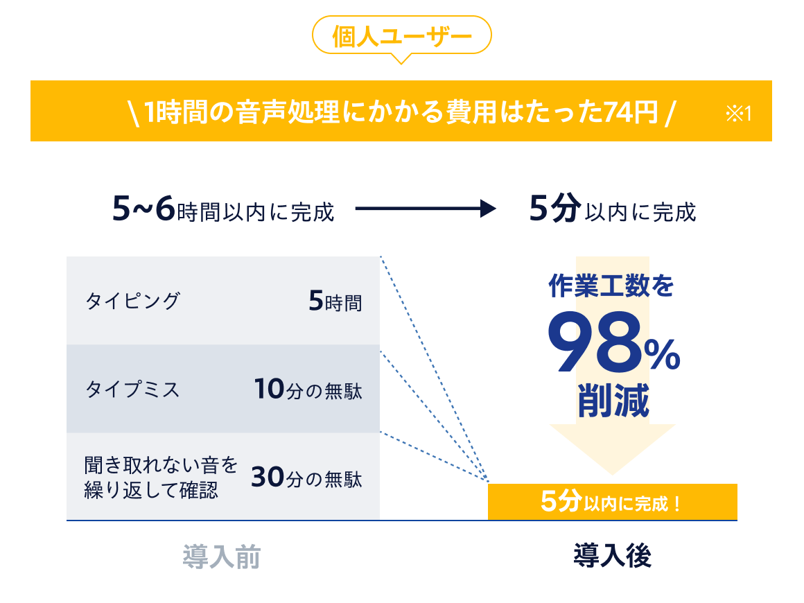 1時間の音声にかかる費用はたった74円