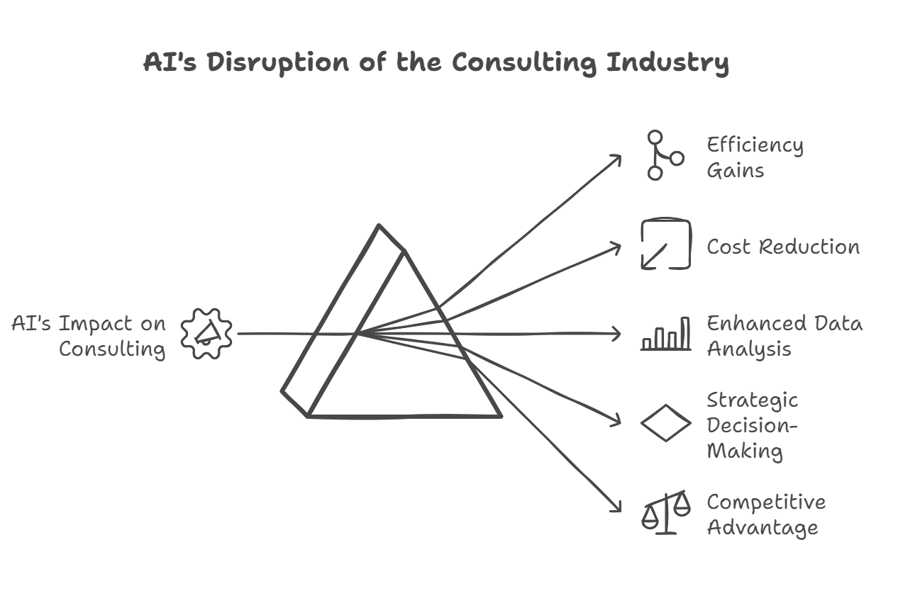 AI's Disruption of the Consulting Industry