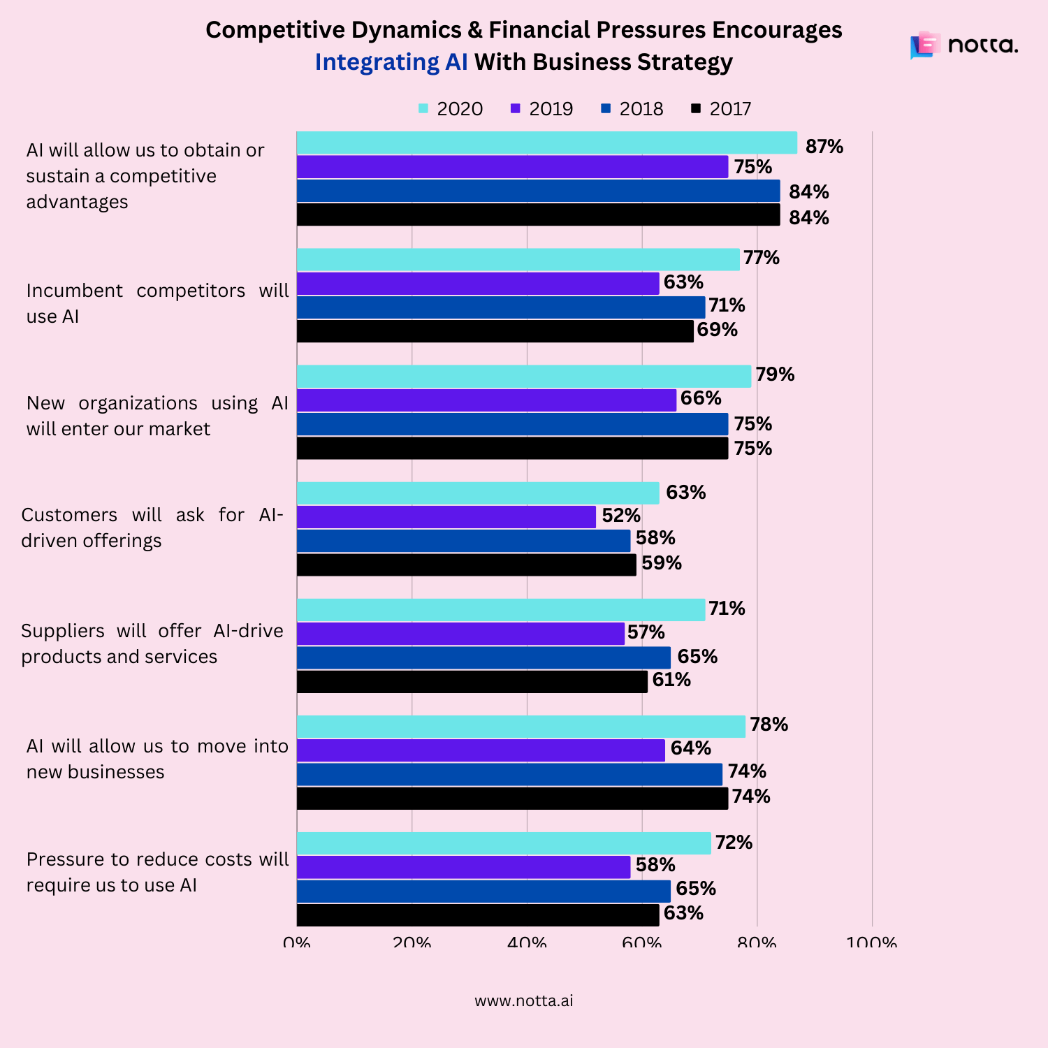 Reasons that encourage integrating AI with business strategy