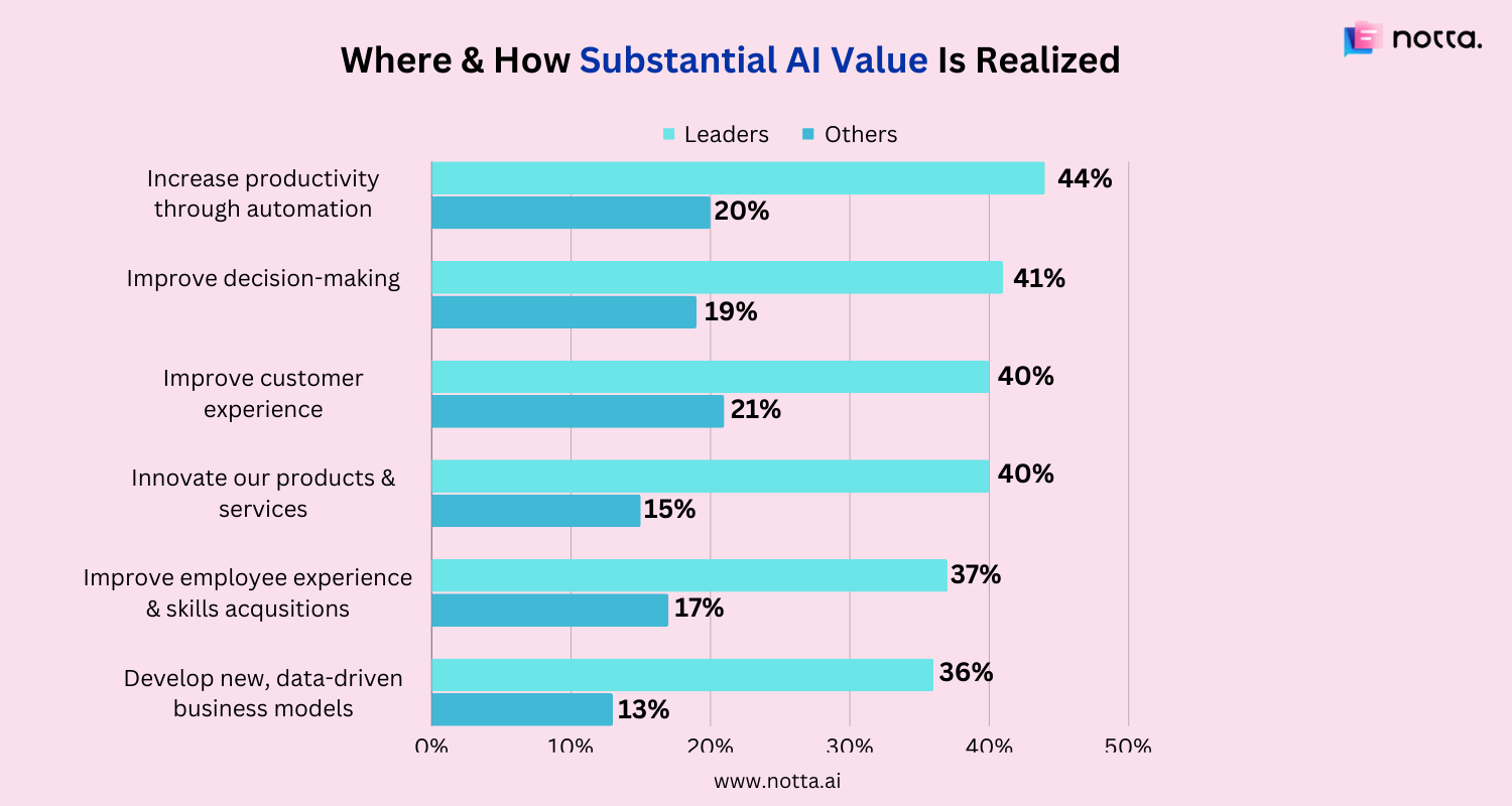 Where and how substantial AI value is realized