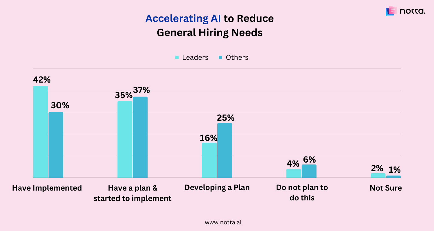 Statistics related to accelerating AI to reduce general hiring need