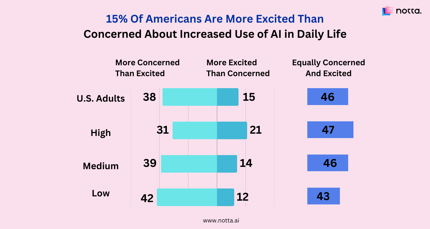 Americans have some level of concern about using AI