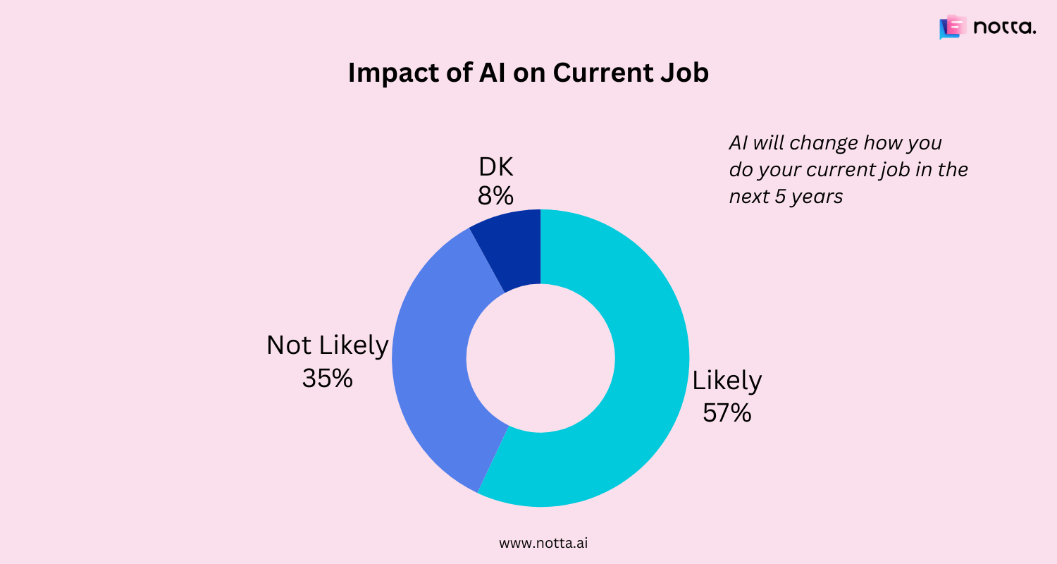 Impact of AI on the job