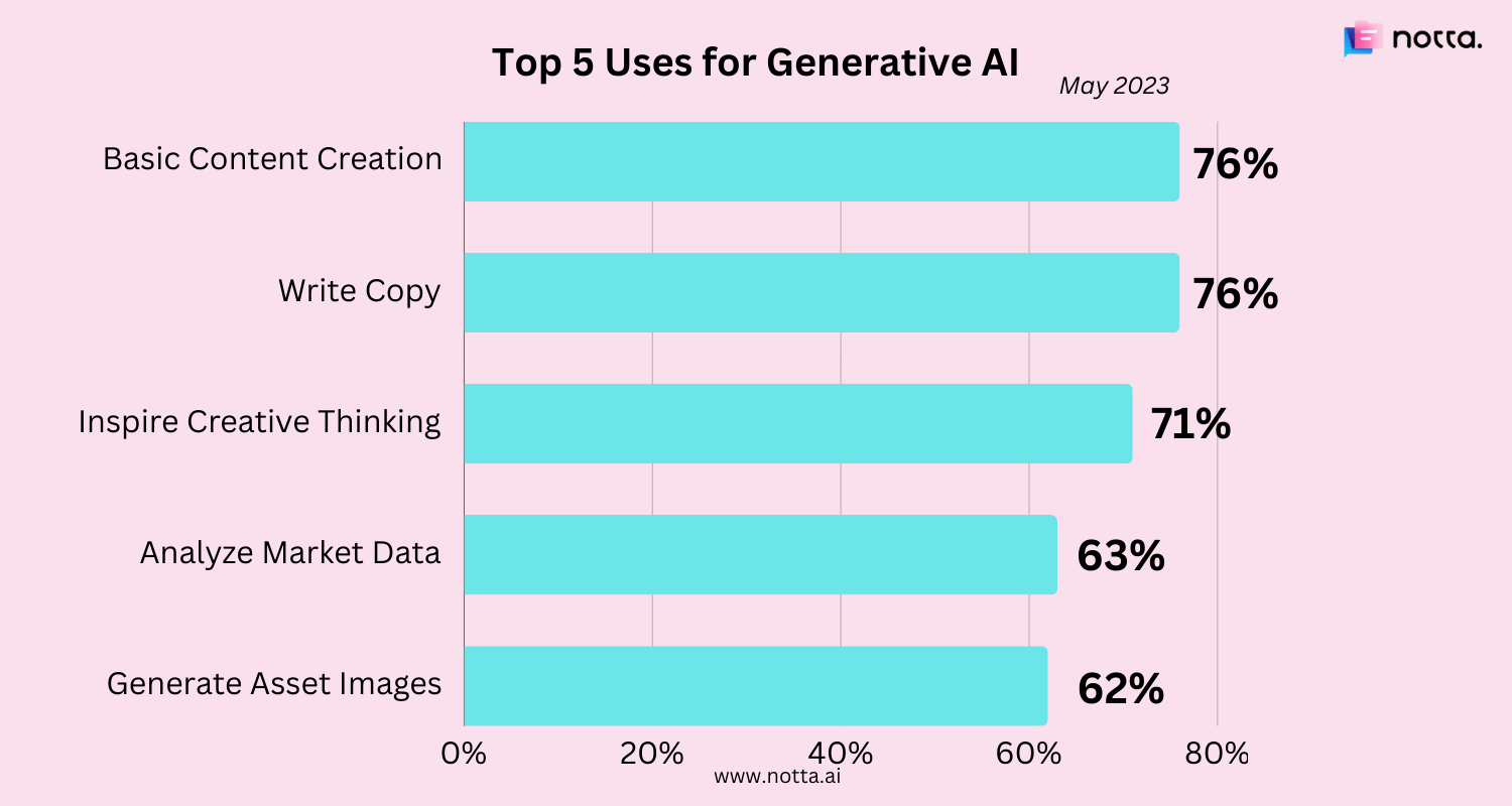 Uses of AI according to marketers