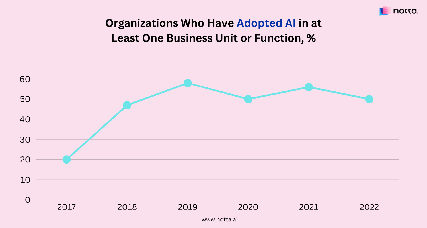 Respondents reported adopting AI in at least one business area