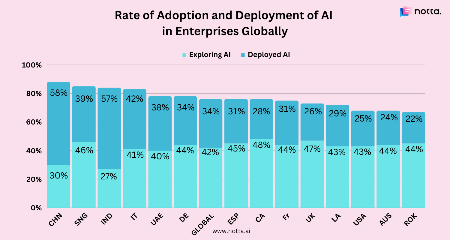 企業におけるAIの採用と展開の世界的な割合
