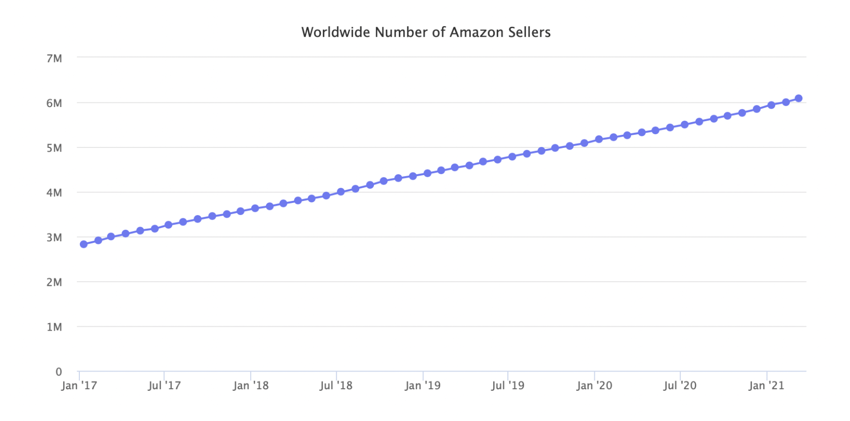 世界中のAmazon販売者数