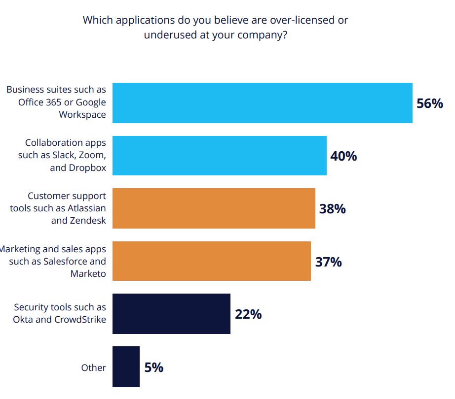 applications percentage