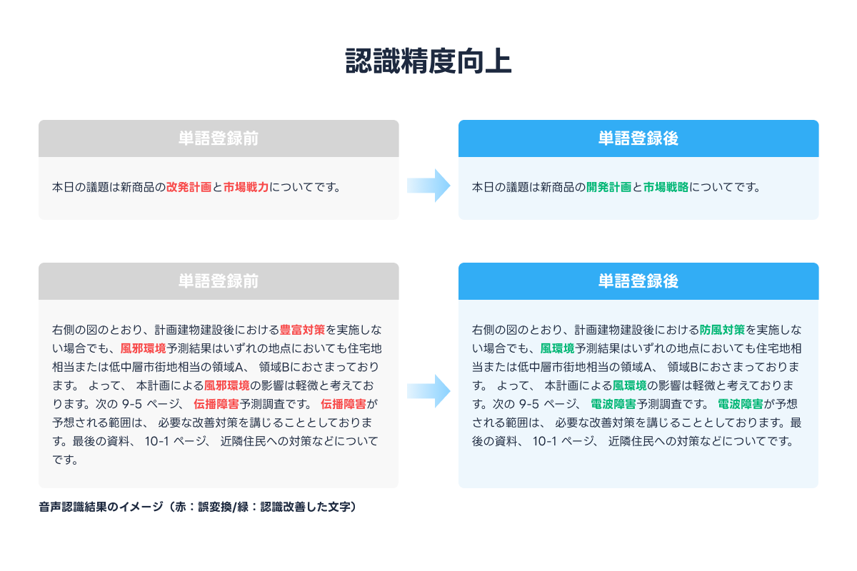 音声認識辞書登録で、専門用語の認識精度を向上