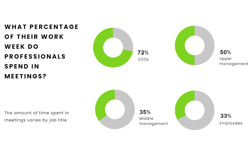 average time spent in meetings varies by job title