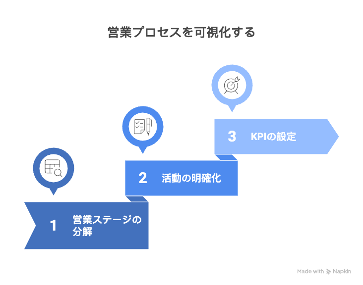 営業プロセスフロー図