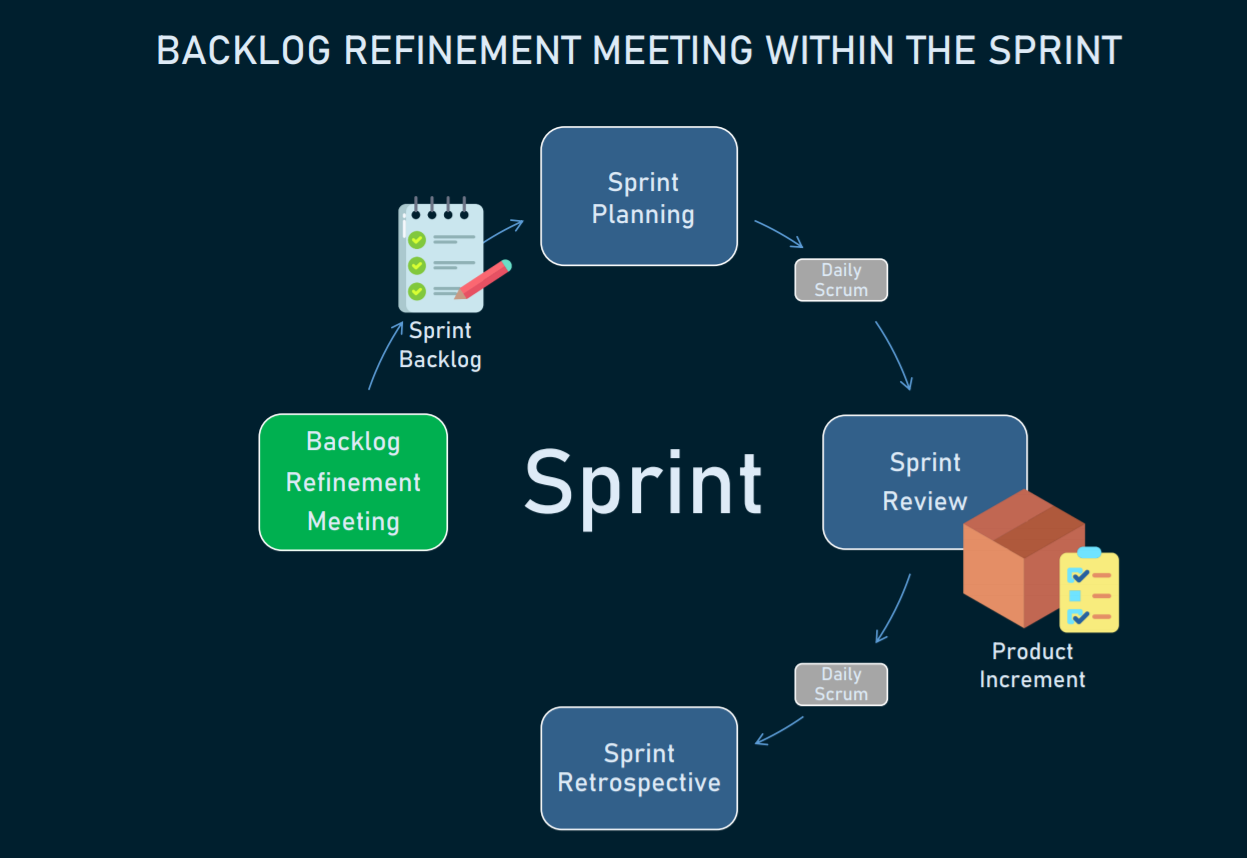 Backlog Refinement meeting within the sprint