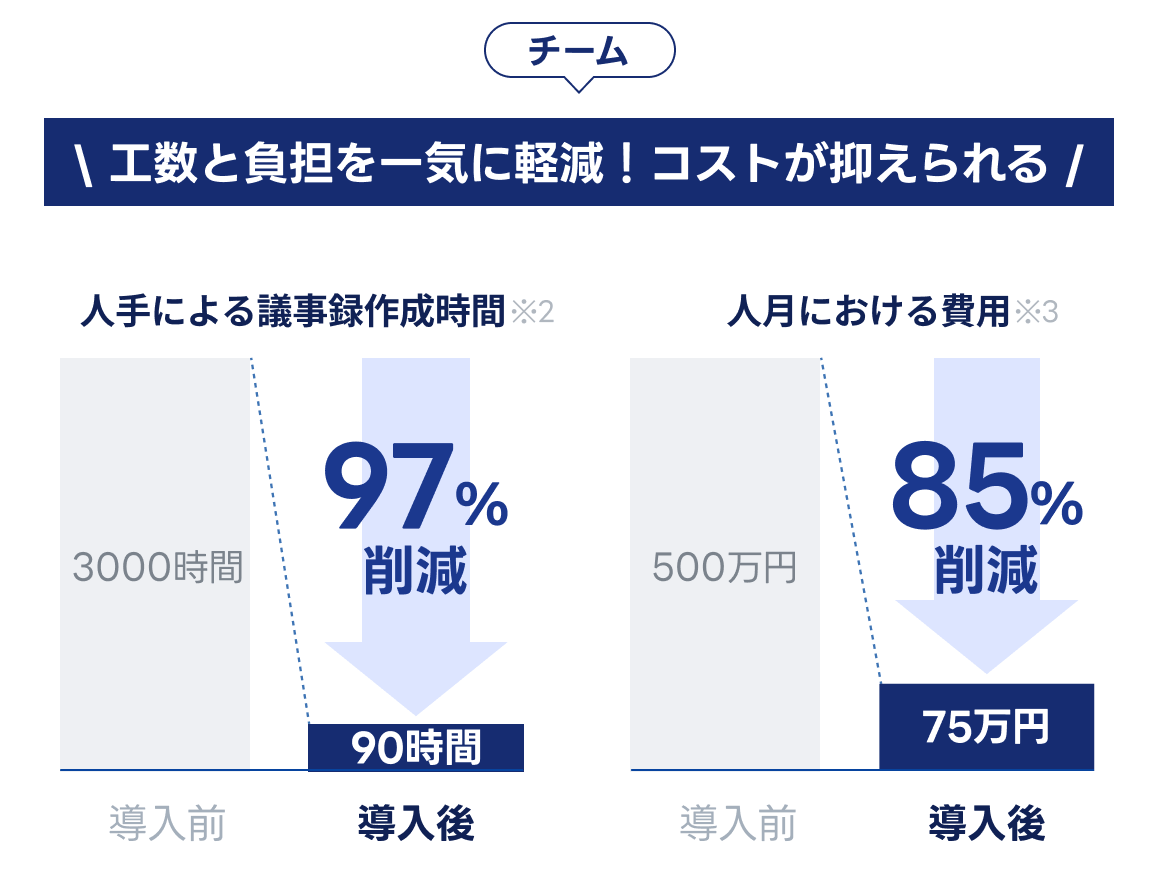議事録作成の工数と負担を軽減