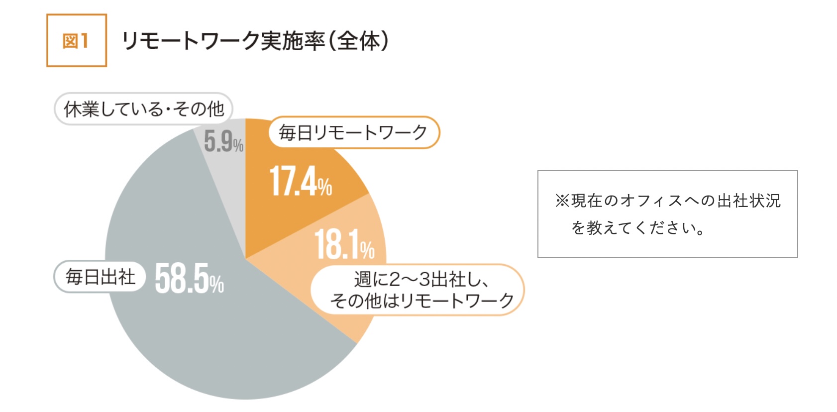 リモートワークができる職種の特徴