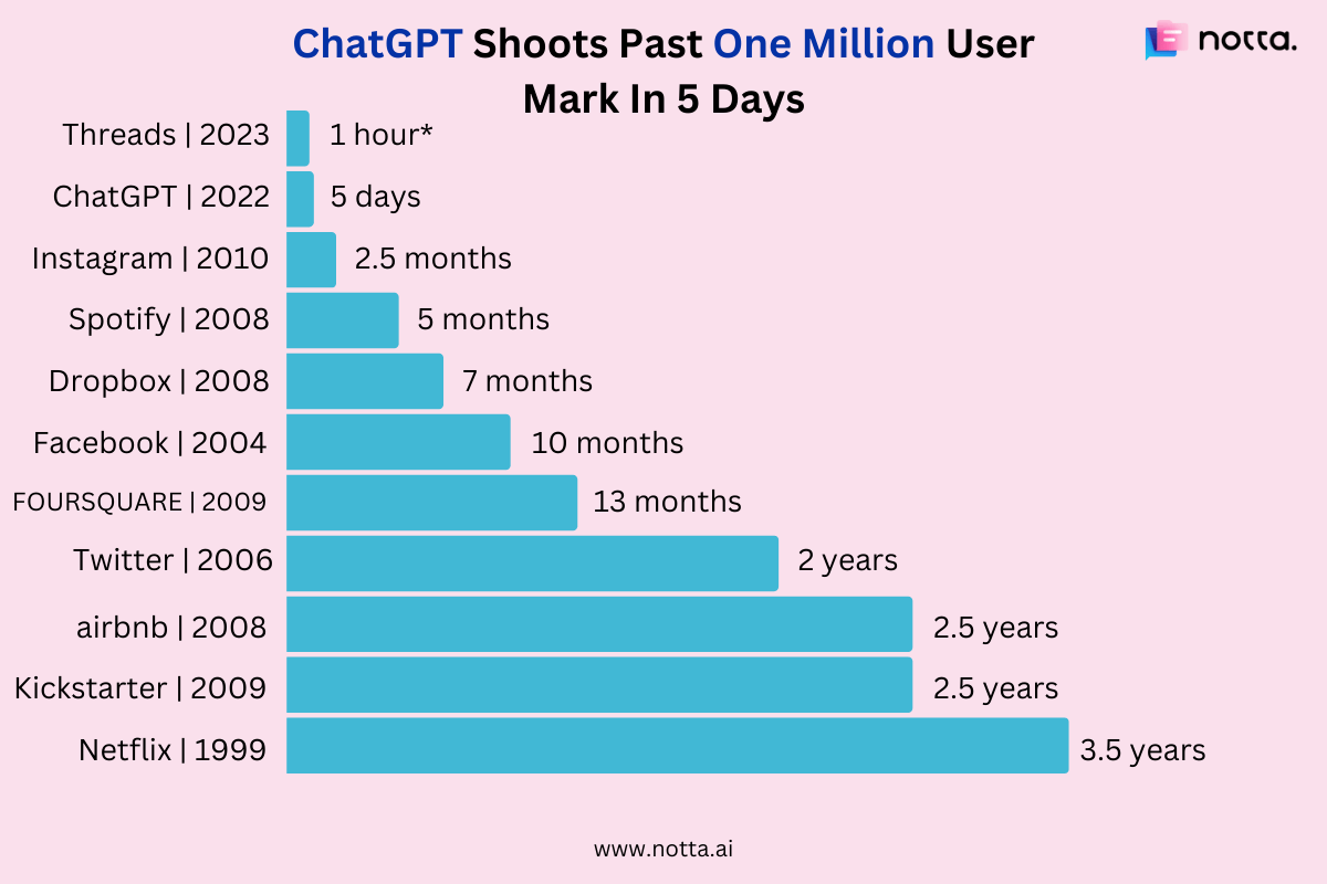 Time taken by top online services to reach 1 million users