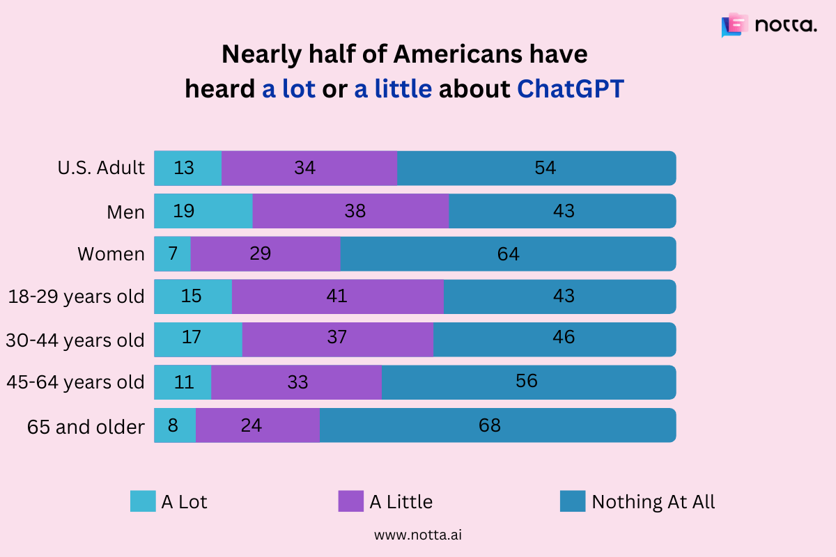 How many people know about ChatGPT according to YouGov survey