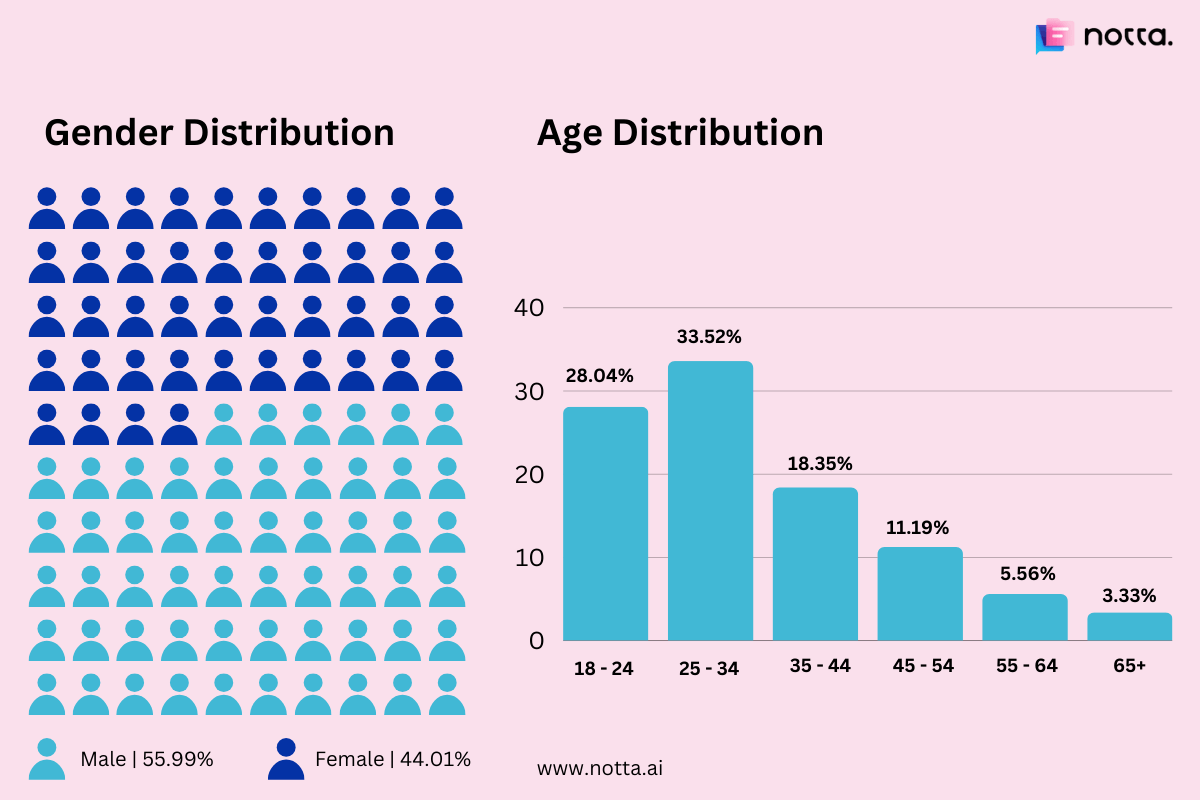 Demographics of ChatGPT users