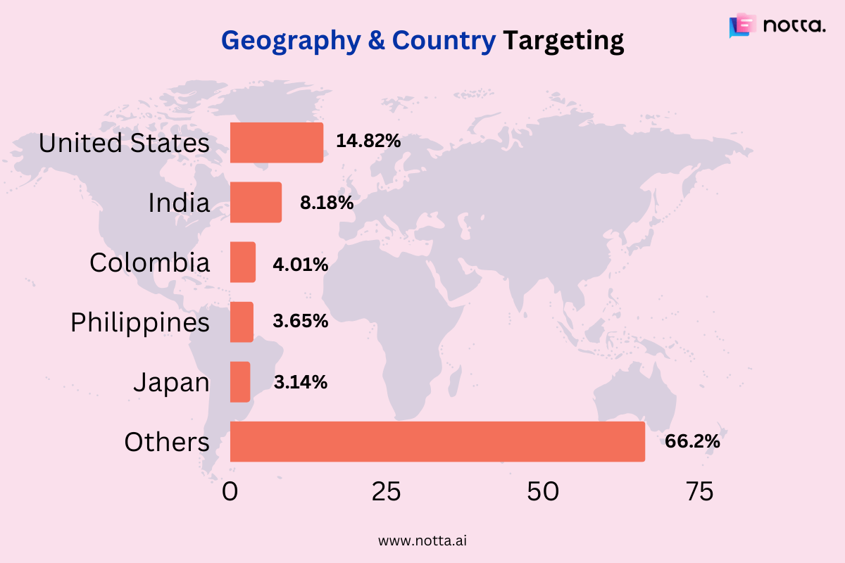 ChatGPT users vary depending on the country