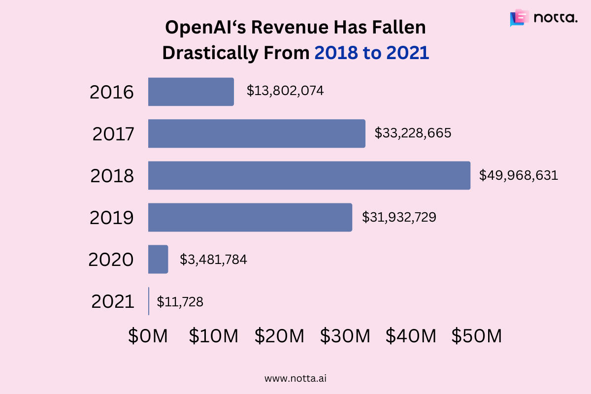 OpenAI's revenue has fallen drastically from 2018 to 2021