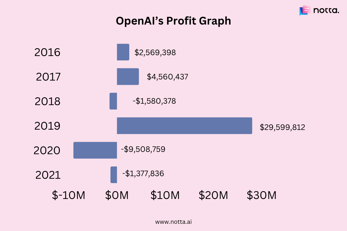 OpenAI's profit graph from 2016 to 2021