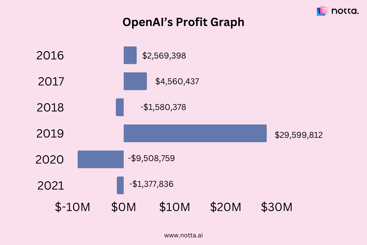 OpenAI's ChatGPT Reportedly Costs $100,000 a Day to Run