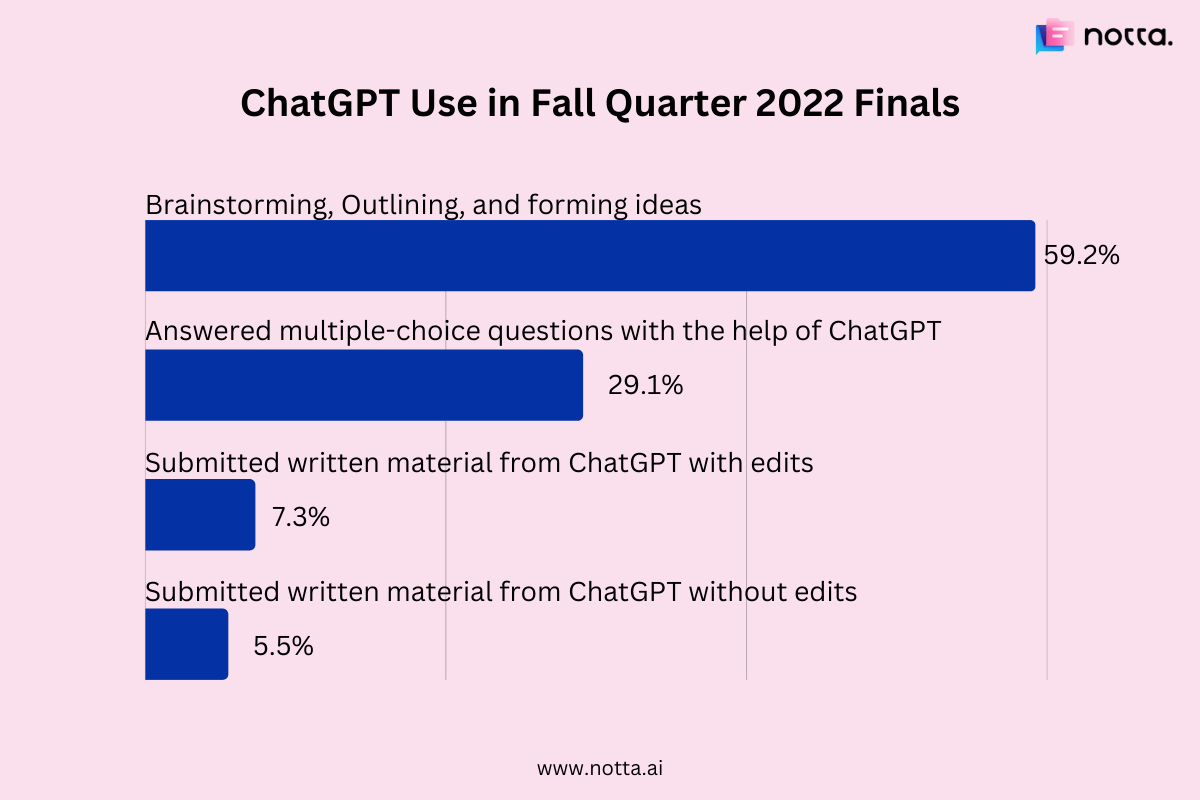 The Stanford Daily surveys students who use ChatGPT