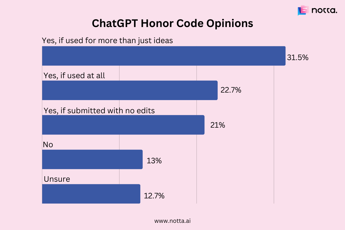 Results from an informal poll conducted by The Daily