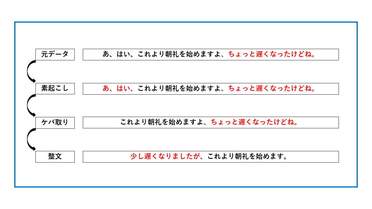 文字起こしが上手くなる