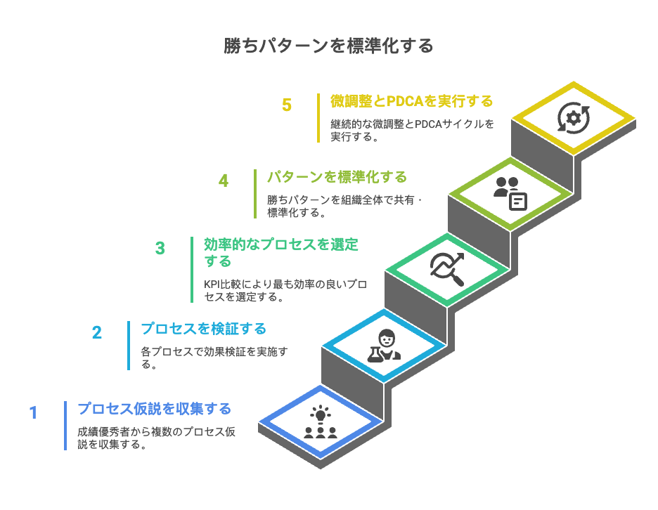 勝ちパターンを見つけてから標準化