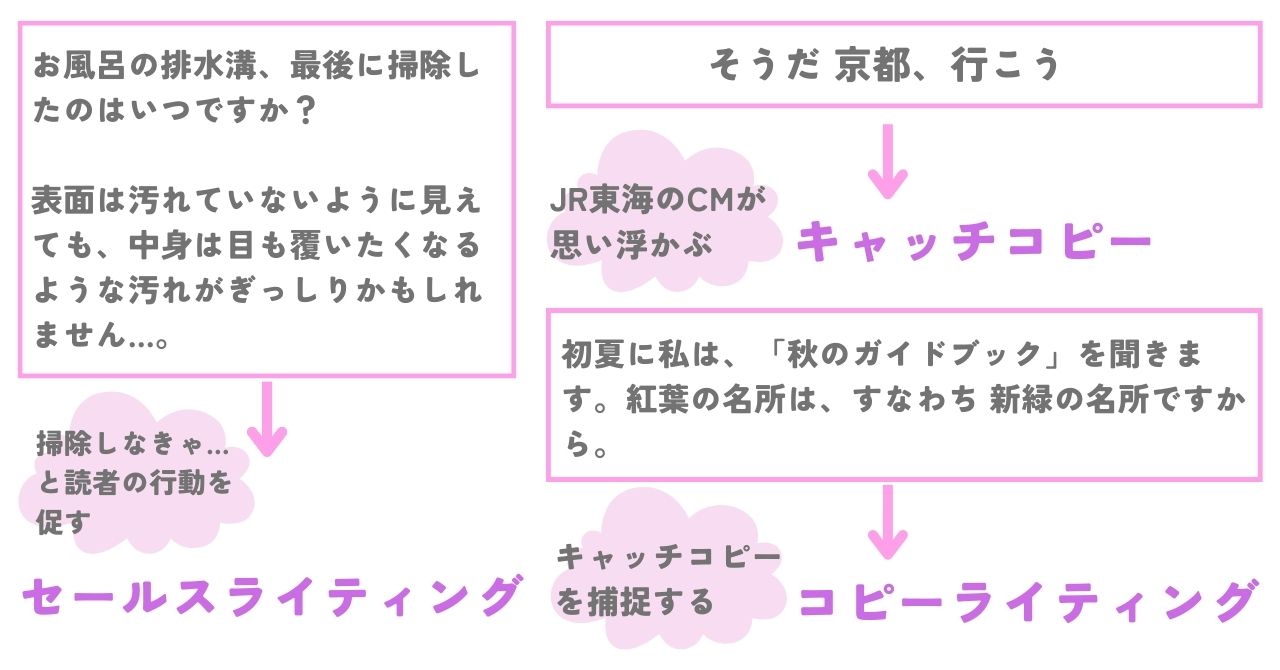 セールスライティング・コピーライティング・キャッチコピーの違い