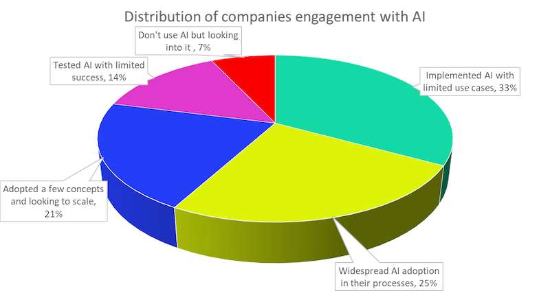 Distribution of companies engagement with AI