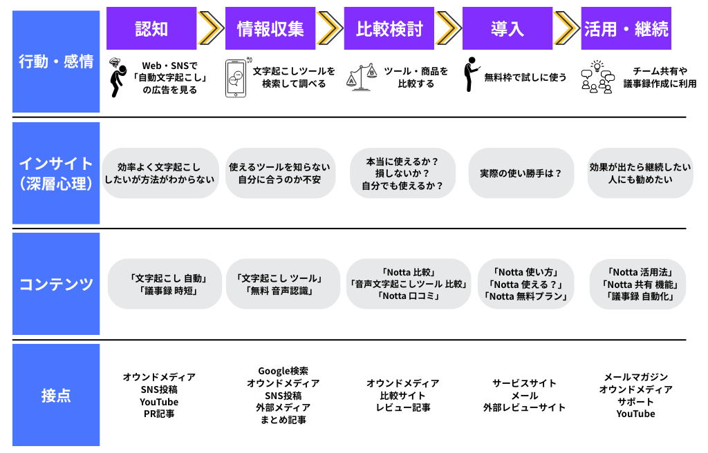 Nottaの文字起こしツールのカスタマージャーニーマップ