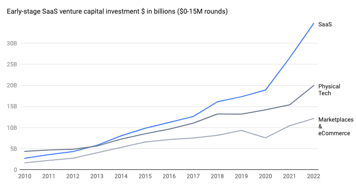 early stage SaaS venture capital investment
