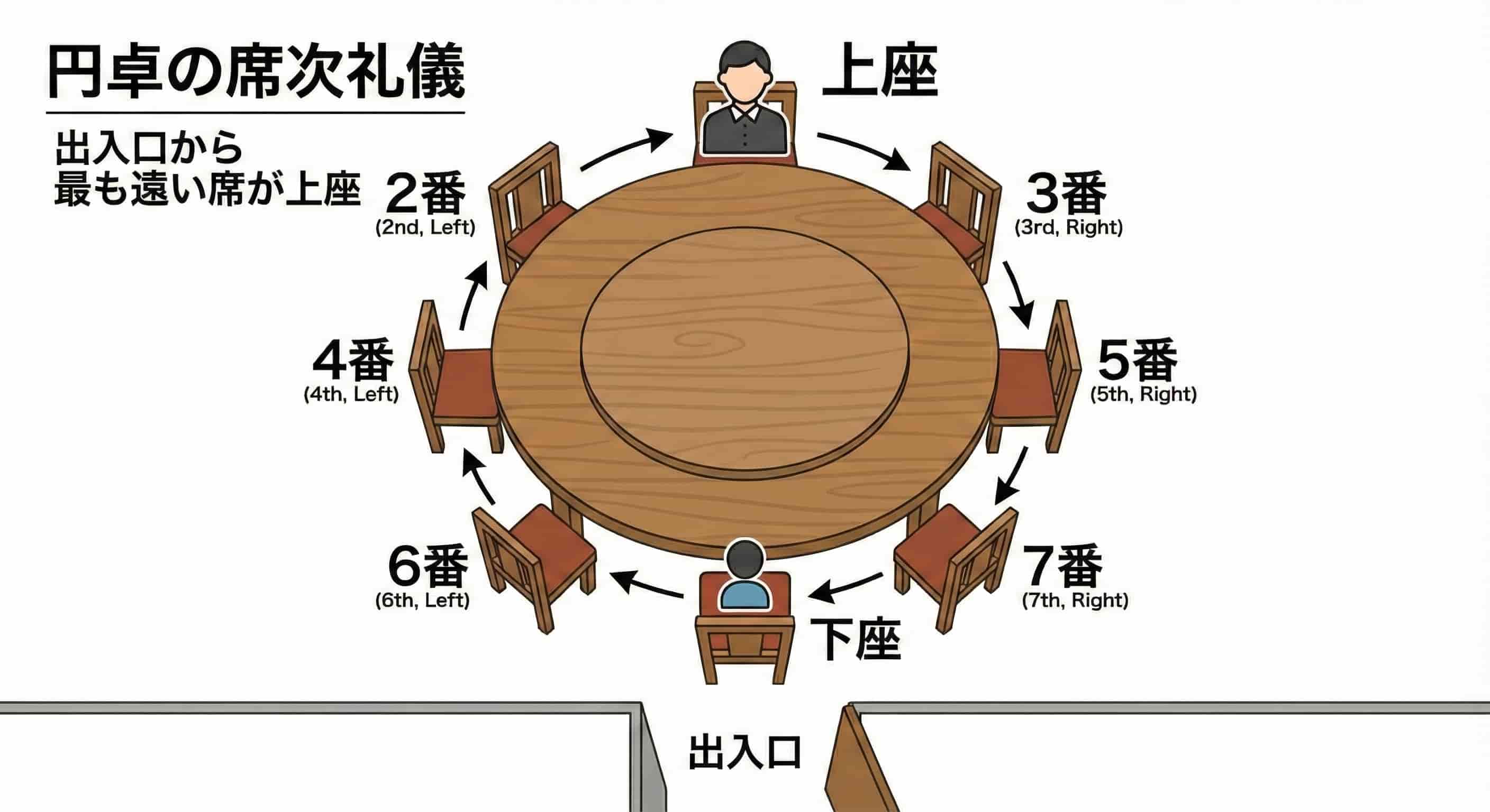 円卓の席次:出入口からの距離と着席順序 円卓の席次:出入口からの距離と着席順序