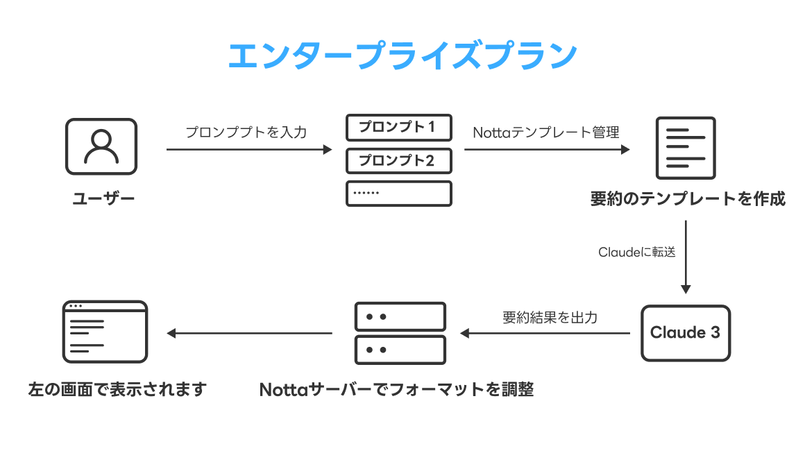 AI要約の仕組み（エンタープライズプラン）