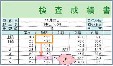 異常な数値を検出