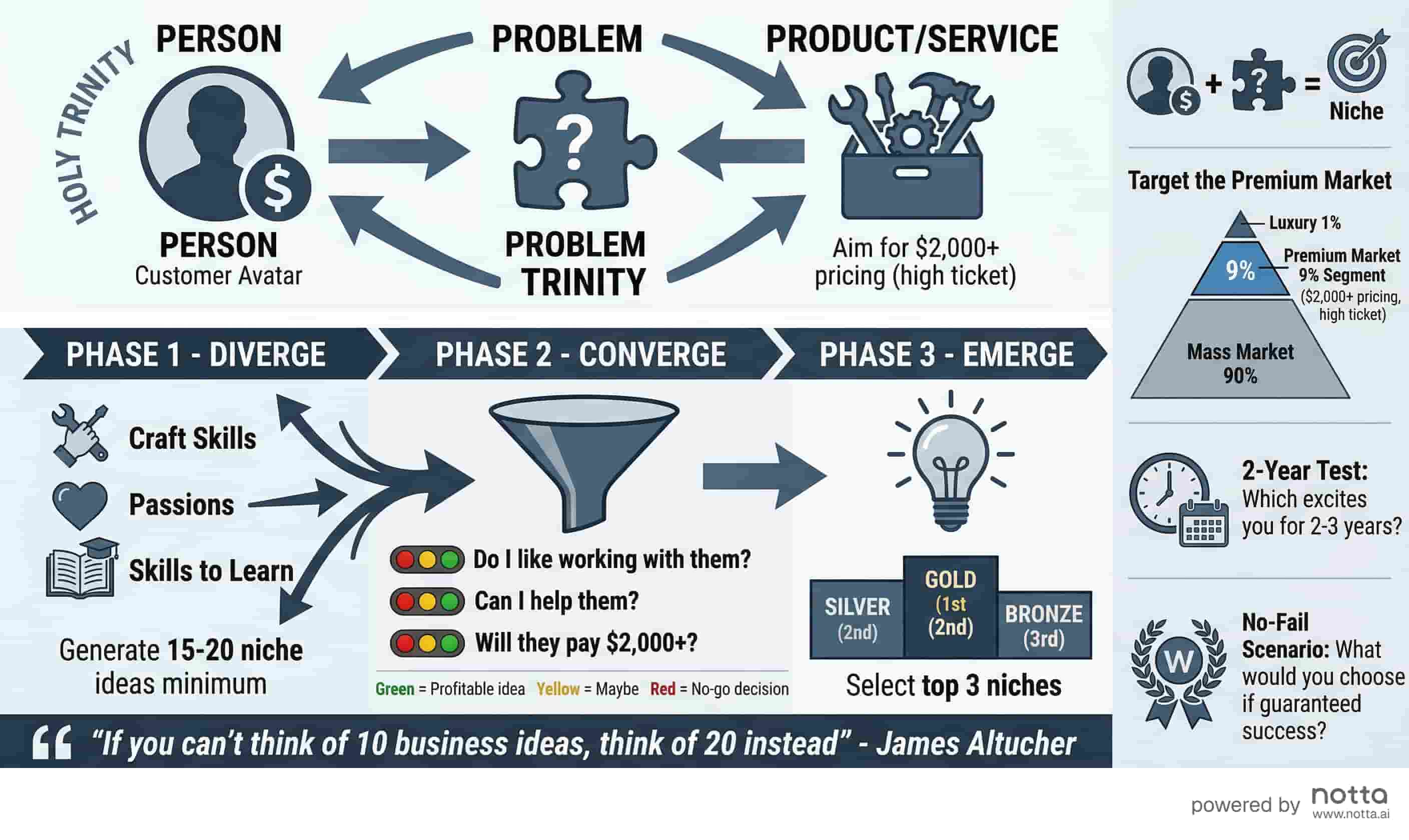 Kader voor het genereren van zakelijke ideeën