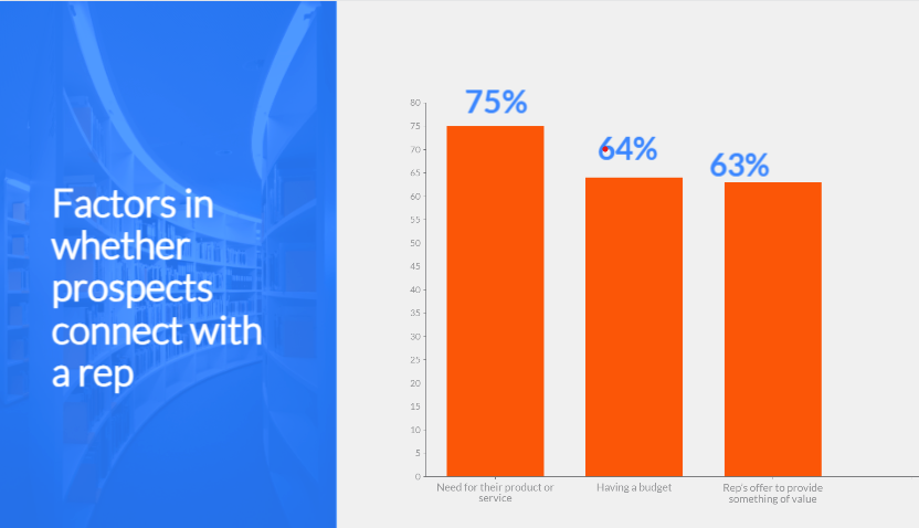 factors in whether prospects connect with a rep